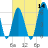 Tide chart for Tybee Light, Savannah River, Georgia on 2022/07/14