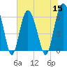 Tide chart for Tybee Light, Savannah River, Georgia on 2022/07/15