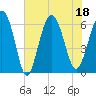 Tide chart for Tybee Light, Savannah River, Georgia on 2022/07/18