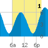 Tide chart for Tybee Light, Savannah River, Georgia on 2022/07/1