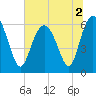 Tide chart for Tybee Light, Savannah River, Georgia on 2022/07/2