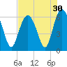 Tide chart for Tybee Light, Savannah River, Georgia on 2022/07/30