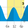 Tide chart for Tybee Light, Savannah River, Georgia on 2022/07/3
