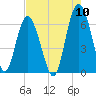 Tide chart for Tybee Light, Georgia on 2022/08/10