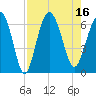 Tide chart for Tybee Light, Georgia on 2022/08/16