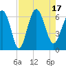Tide chart for Tybee Light, Georgia on 2022/08/17