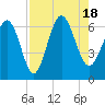 Tide chart for Tybee Light, Georgia on 2022/08/18