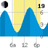 Tide chart for Tybee Light, Georgia on 2022/08/19