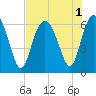 Tide chart for Tybee Light, Georgia on 2022/08/1