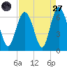Tide chart for Tybee Light, Georgia on 2022/08/27