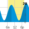 Tide chart for Tybee Light, Georgia on 2022/08/28
