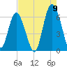 Tide chart for Tybee Light, Georgia on 2022/08/9