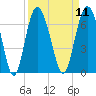 Tide chart for Tybee Light, Savannah River, Georgia on 2022/09/11