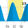 Tide chart for Tybee Light, Savannah River, Georgia on 2022/09/13