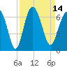 Tide chart for Tybee Light, Savannah River, Georgia on 2022/09/14