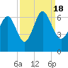Tide chart for Tybee Light, Savannah River, Georgia on 2022/09/18