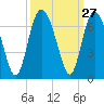 Tide chart for Tybee Light, Savannah River, Georgia on 2022/09/27