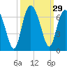 Tide chart for Tybee Light, Savannah River, Georgia on 2022/09/29
