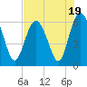 Tide chart for Tybee Light, Savannah River, Georgia on 2023/07/19