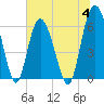Tide chart for Tybee Light, Savannah River, Georgia on 2023/07/4