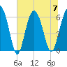 Tide chart for Tybee Light, Savannah River, Georgia on 2023/07/7