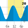 Tide chart for Tybee Light, Savannah River, Georgia on 2023/08/20