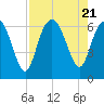 Tide chart for Tybee Light, Savannah River, Georgia on 2023/08/21