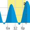 Tide chart for Tybee Light, Savannah River, Georgia on 2023/08/2