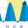 Tide chart for Tybee Light, Savannah River, Georgia on 2023/08/31