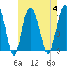 Tide chart for Tybee Light, Savannah River, Georgia on 2023/08/4