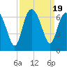 Tide chart for Tybee Light, Savannah River, Georgia on 2023/09/19