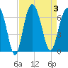 Tide chart for Tybee Light, Savannah River, Georgia on 2023/09/3