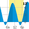 Tide chart for Tybee Light, Savannah River, Georgia on 2024/03/12