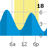 Tide chart for Tybee Light, Savannah River, Georgia on 2024/03/18