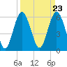 Tide chart for Tybee Light, Savannah River, Georgia on 2024/03/23