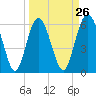 Tide chart for Tybee Light, Savannah River, Georgia on 2024/03/26