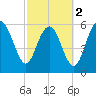 Tide chart for Tybee Light, Savannah River, Georgia on 2024/03/2