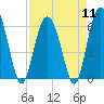 Tide chart for Tybee Light, Savannah River, Georgia on 2024/04/11
