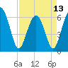 Tide chart for Tybee Light, Savannah River, Georgia on 2024/04/13