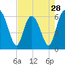 Tide chart for Tybee Light, Savannah River, Georgia on 2024/04/28