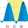 Tide chart for Tybee Light, Savannah River, Georgia on 2024/04/7