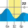 Tide chart for Bodega Bay, California on 2021/01/22