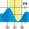 Tide chart for Bodega Bay, California on 2021/01/24