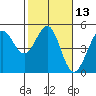 Tide chart for Bodega Bay, California on 2021/02/13