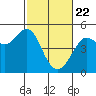 Tide chart for Bodega Bay, California on 2021/02/22