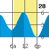 Tide chart for Bodega Bay, California on 2021/02/28