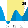 Tide chart for Bodega Bay, California on 2021/04/28