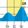 Tide chart for Bodega Bay, California on 2021/07/18