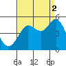 Tide chart for Bodega Bay, California on 2021/09/2