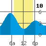 Tide chart for Bodega Bay, California on 2022/01/10